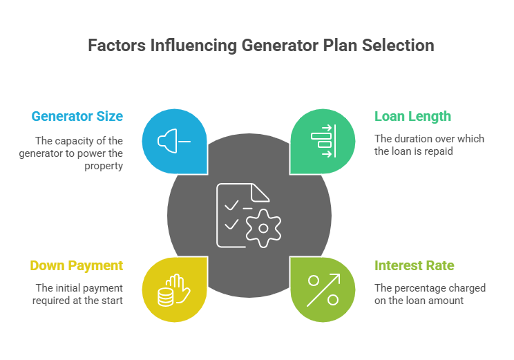 Low Monthly Payment Generator Plans