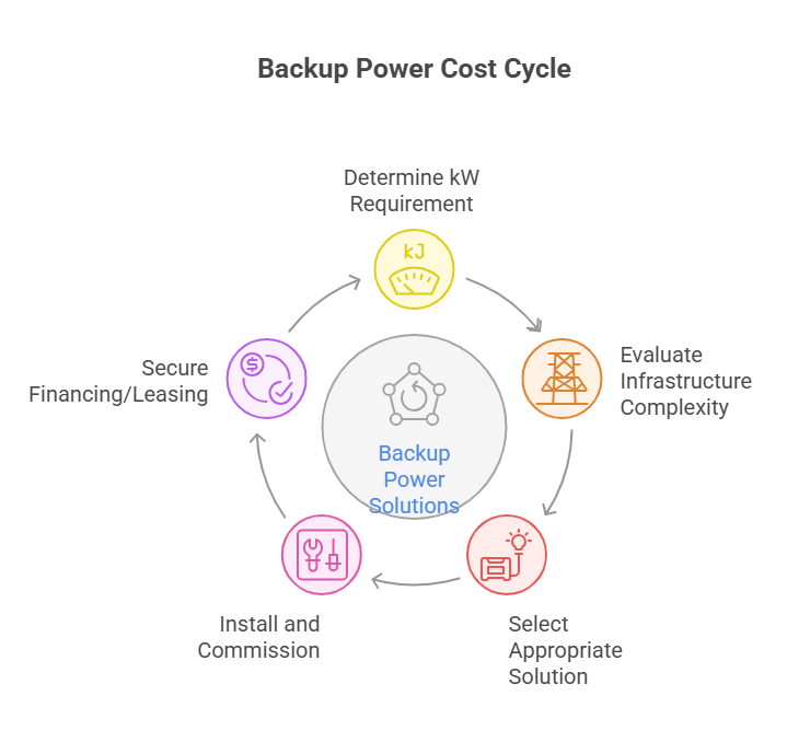 Backup Power Solutions for Businesses: Protect Your Revenue During Outages